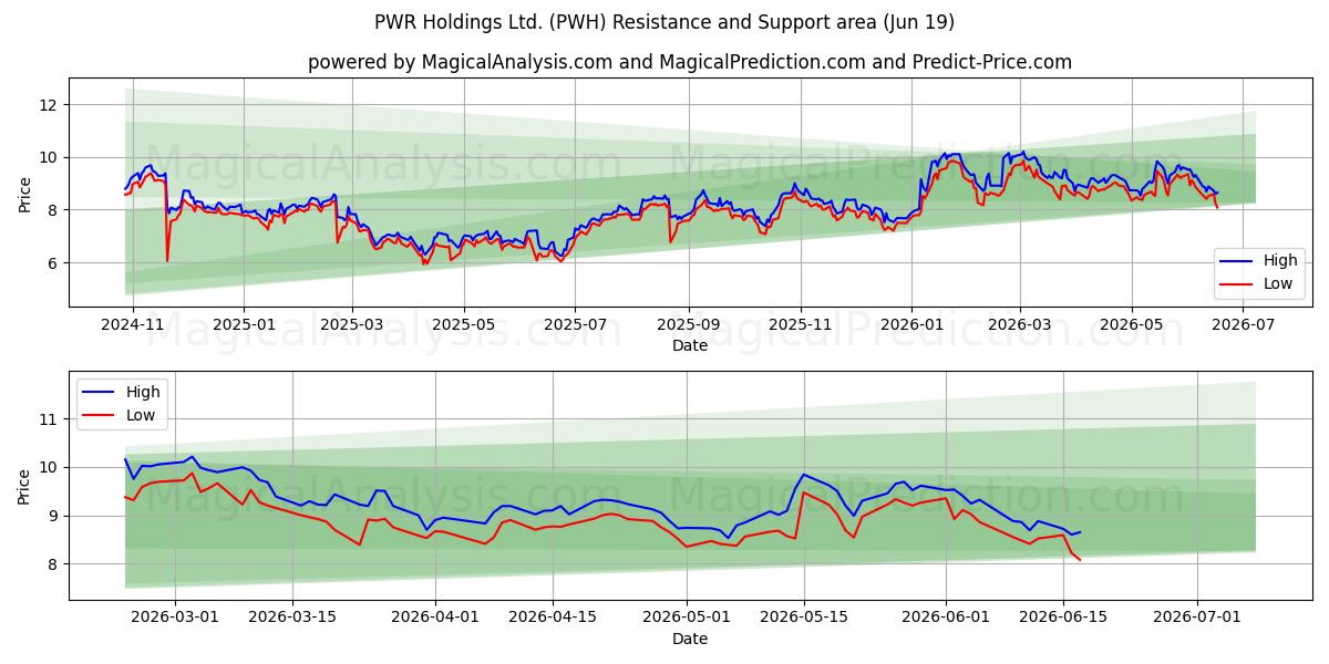  PWR Holdings Ltd. (PWH) Support and Resistance area (18 Jun) 