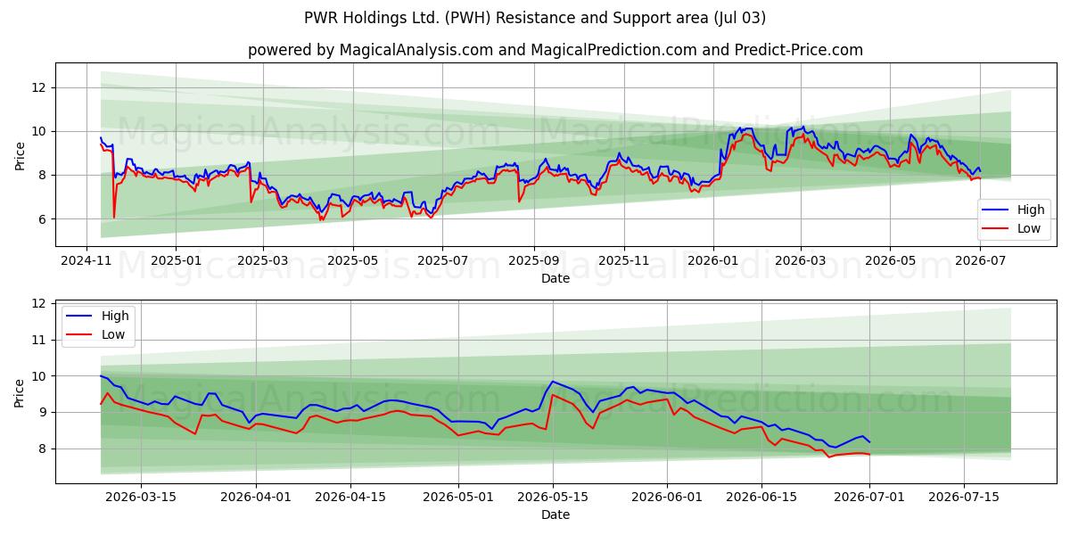 PWR Holdings Ltd. (PWH) Support and Resistance area (02 Jul) 