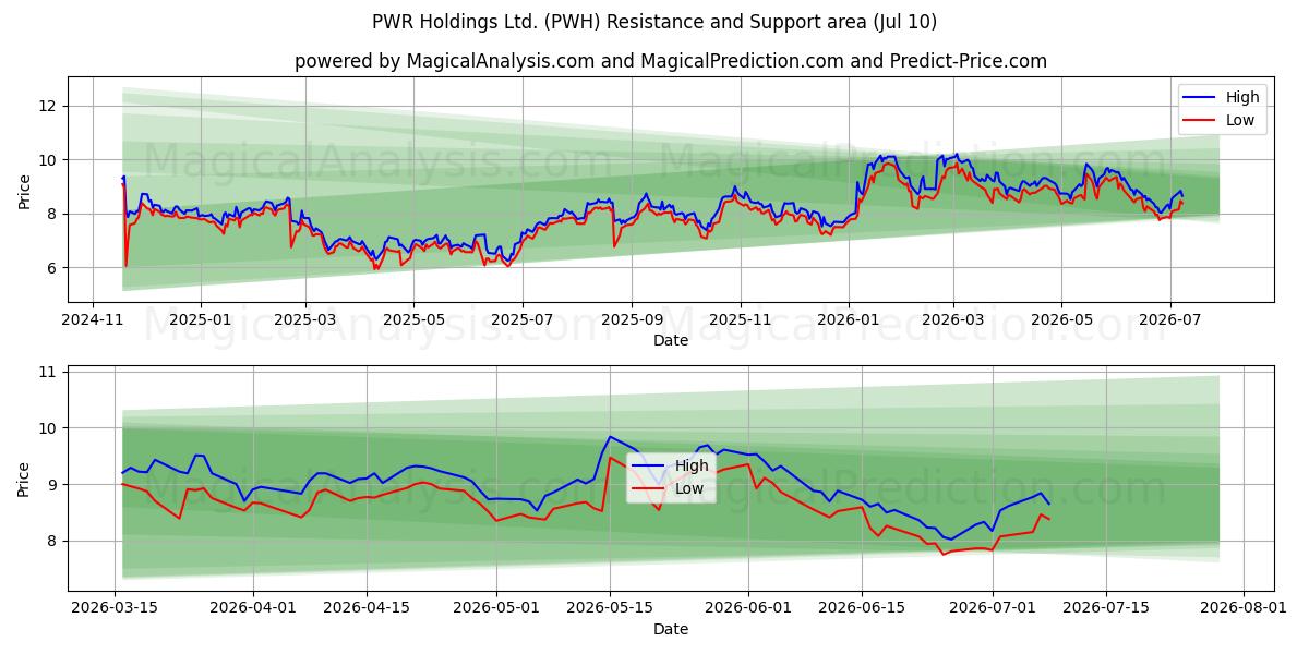  PWR Holdings Ltd. (PWH) Support and Resistance area (09 Jul) 