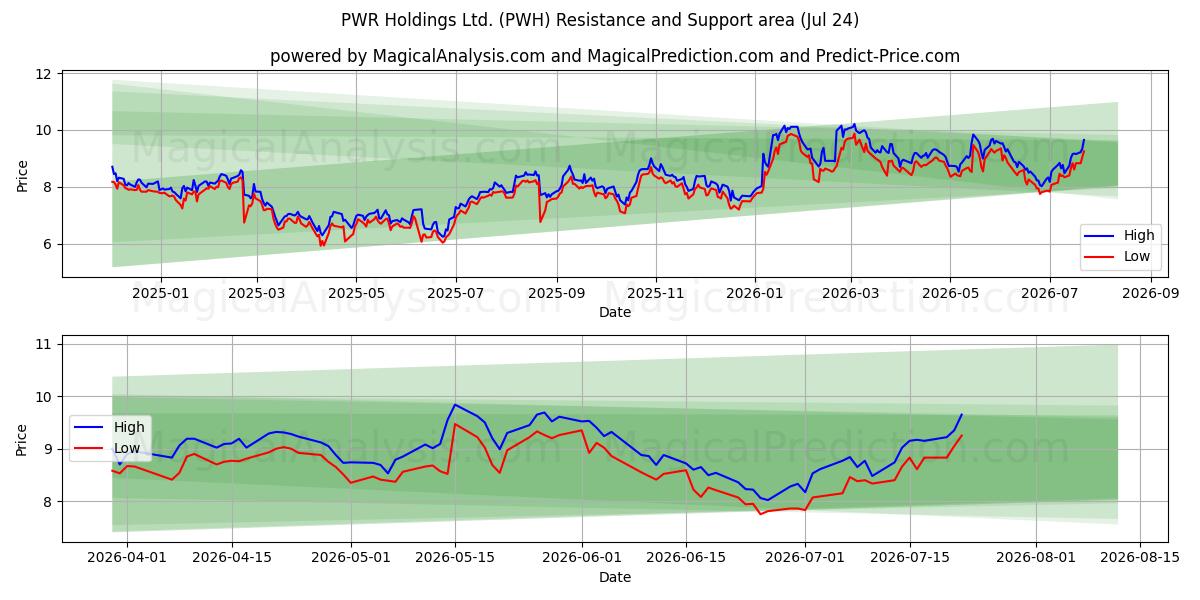  PWR Holdings Ltd. (PWH) Support and Resistance area (23 Jul) 