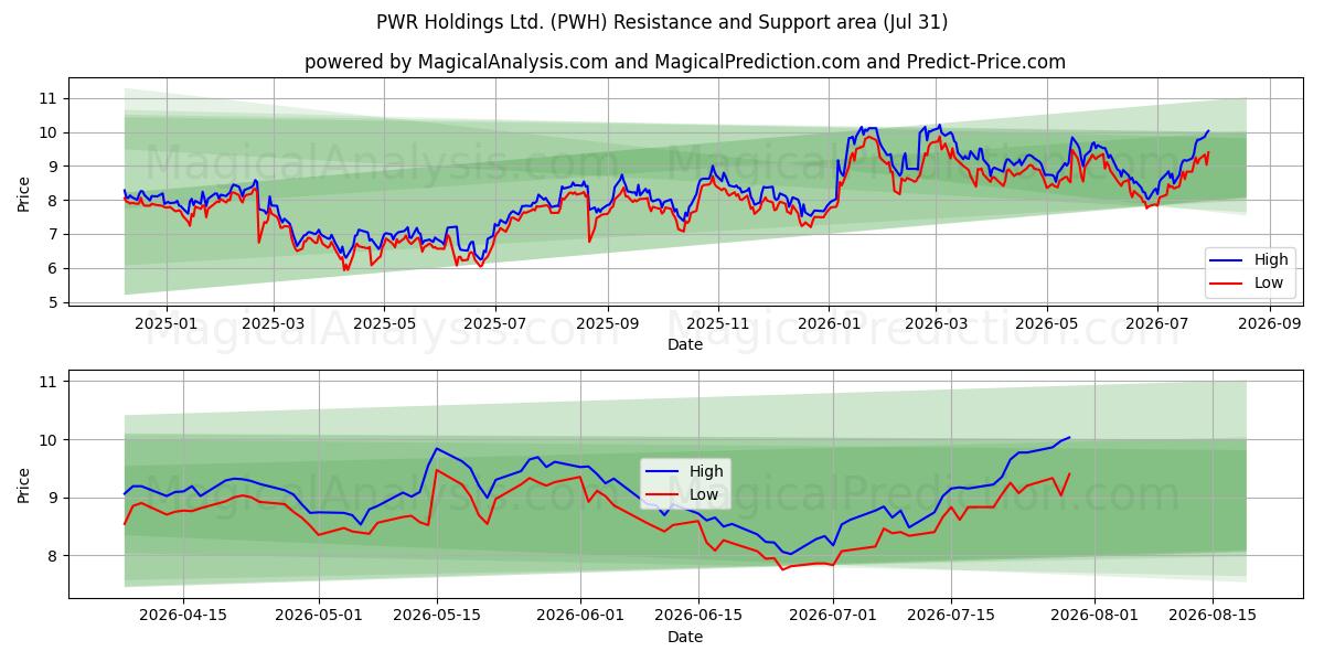  PWR Holdings Ltd. (PWH) Support and Resistance area (30 Jul) 