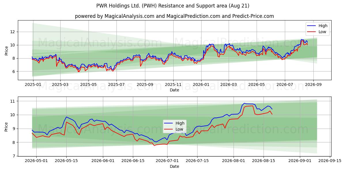  PWR Holdings Ltd. (PWH) Support and Resistance area (20 Aug) 