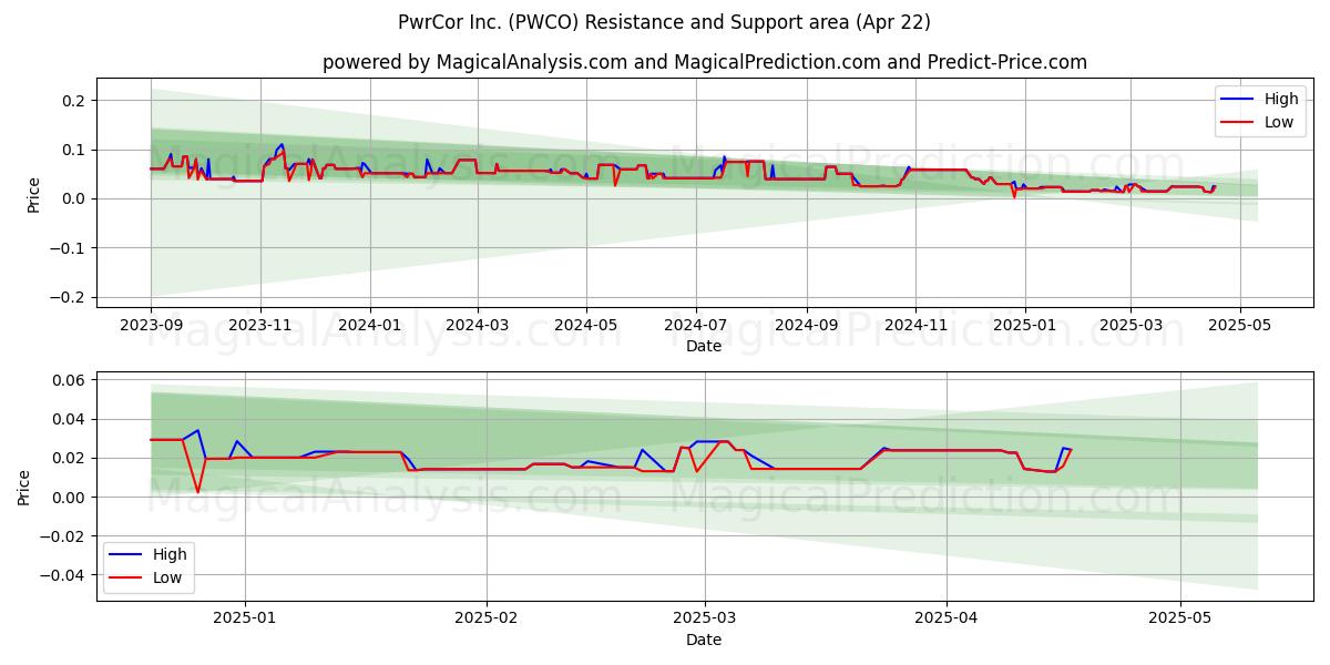  PwrCor Inc. (PWCO) Support and Resistance area (22 Apr) 