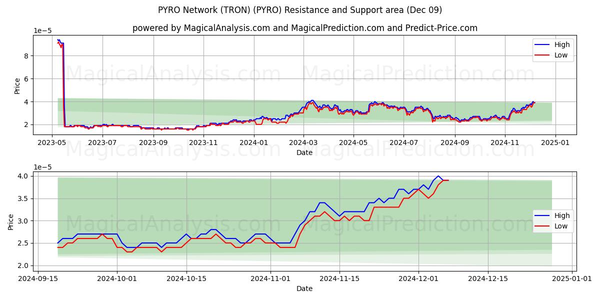  PYRO netværk (TRON) (PYRO) Support and Resistance area (09 Dec) 