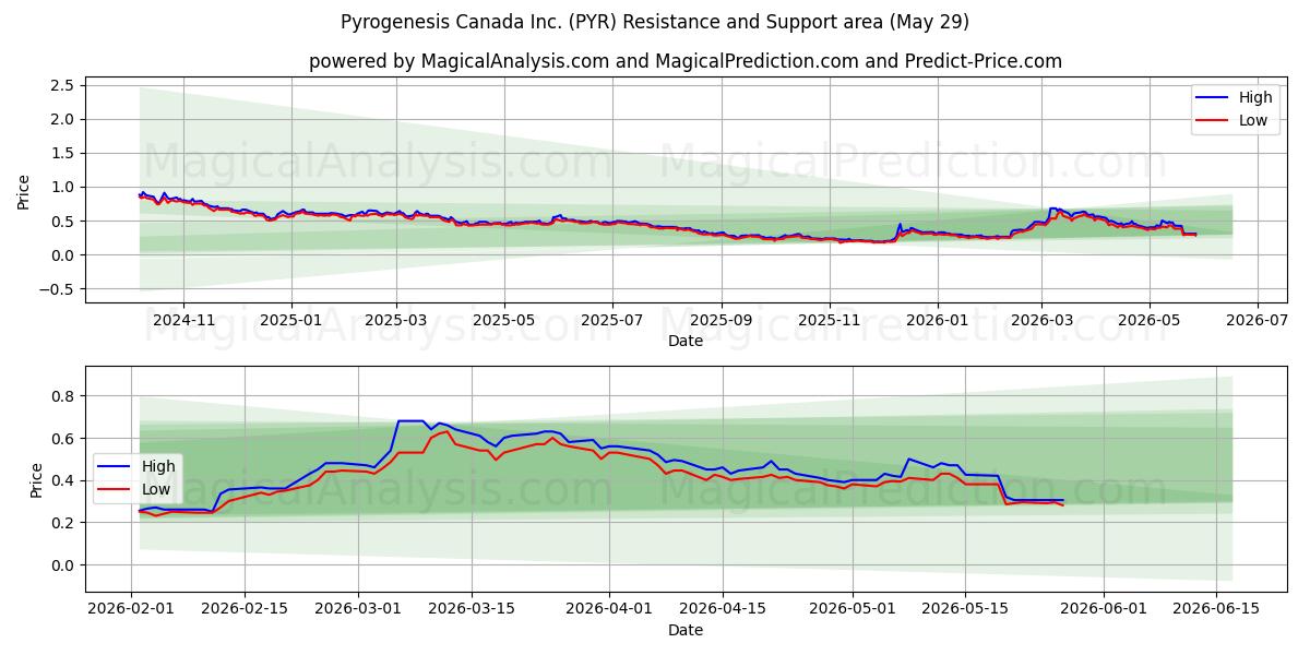  Pyrogenesis Canada Inc. (PYR) Support and Resistance area (28 May) 