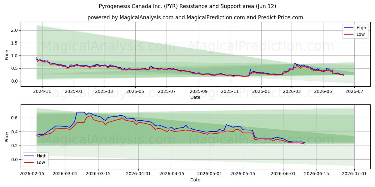  Pyrogenesis Canada Inc. (PYR) Support and Resistance area (11 Jun) 