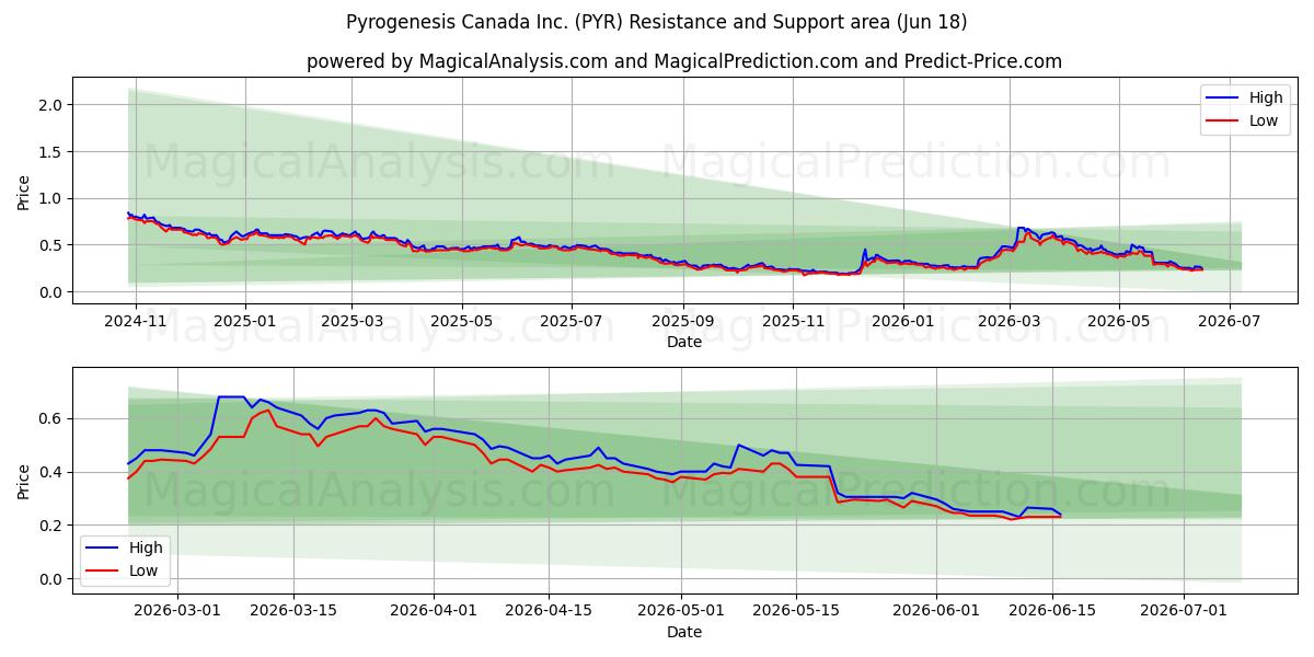  Pyrogenesis Canada Inc. (PYR) Support and Resistance area (17 Jun) 