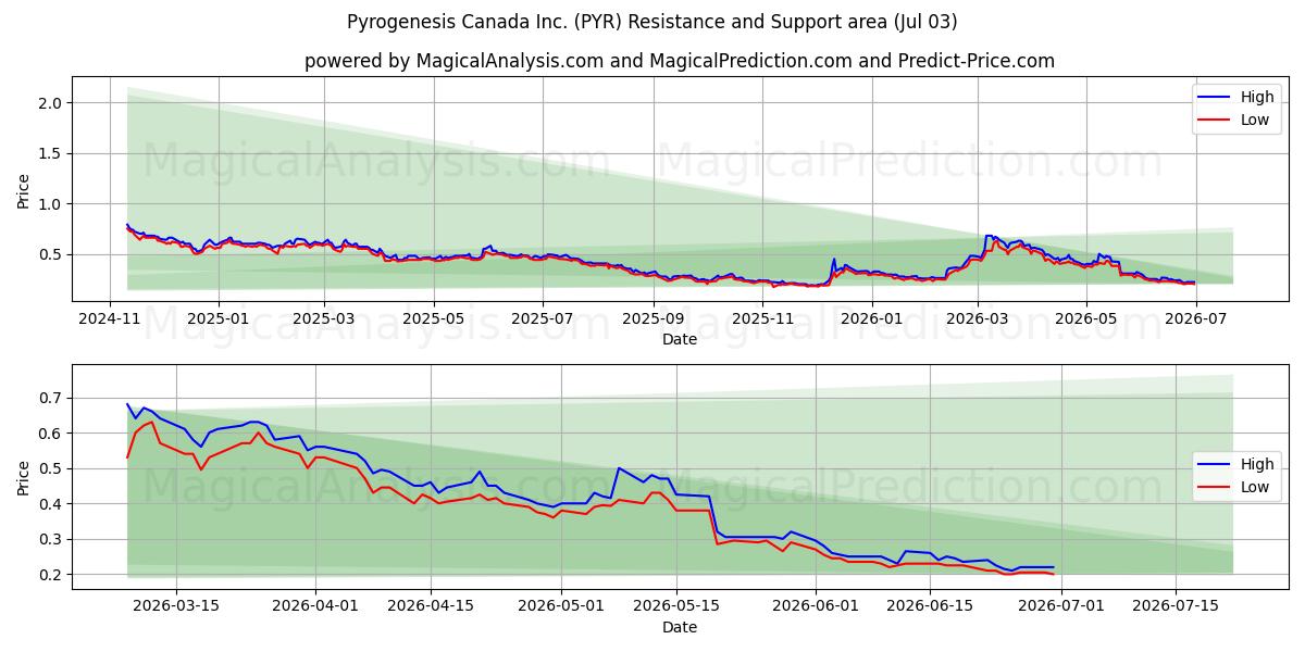  Pyrogenesis Canada Inc. (PYR) Support and Resistance area (02 Jul) 