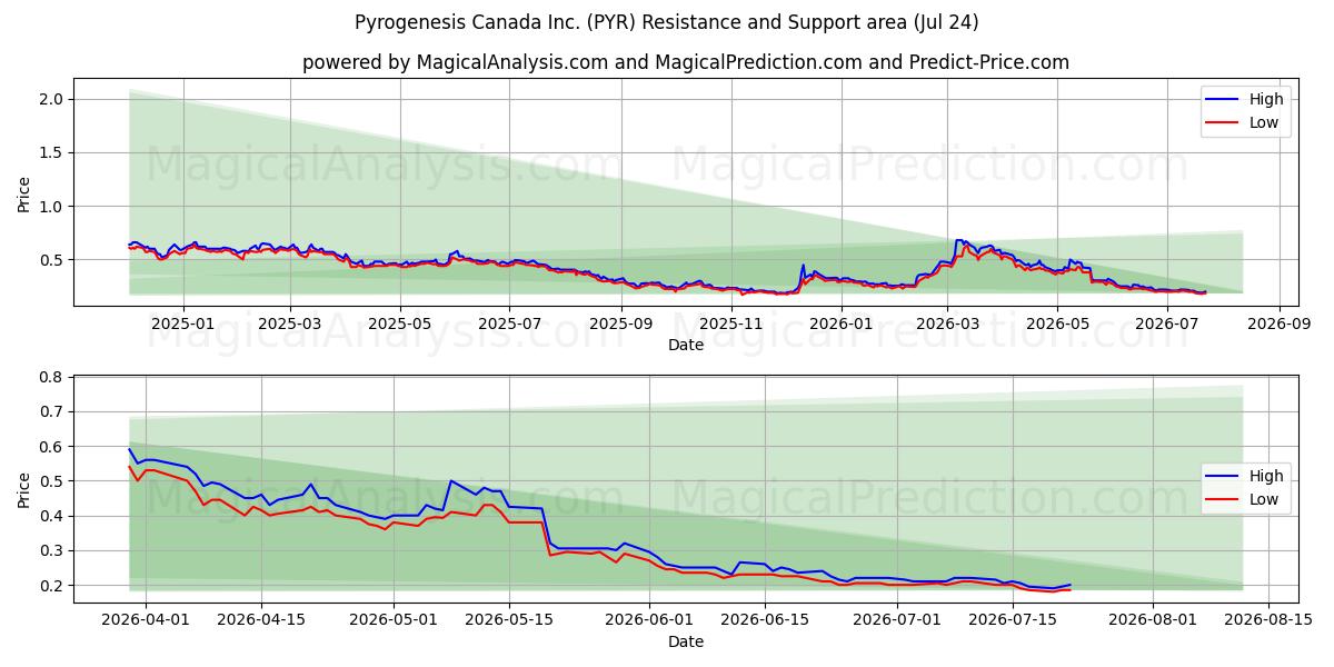  Pyrogenesis Canada Inc. (PYR) Support and Resistance area (23 Jul) 