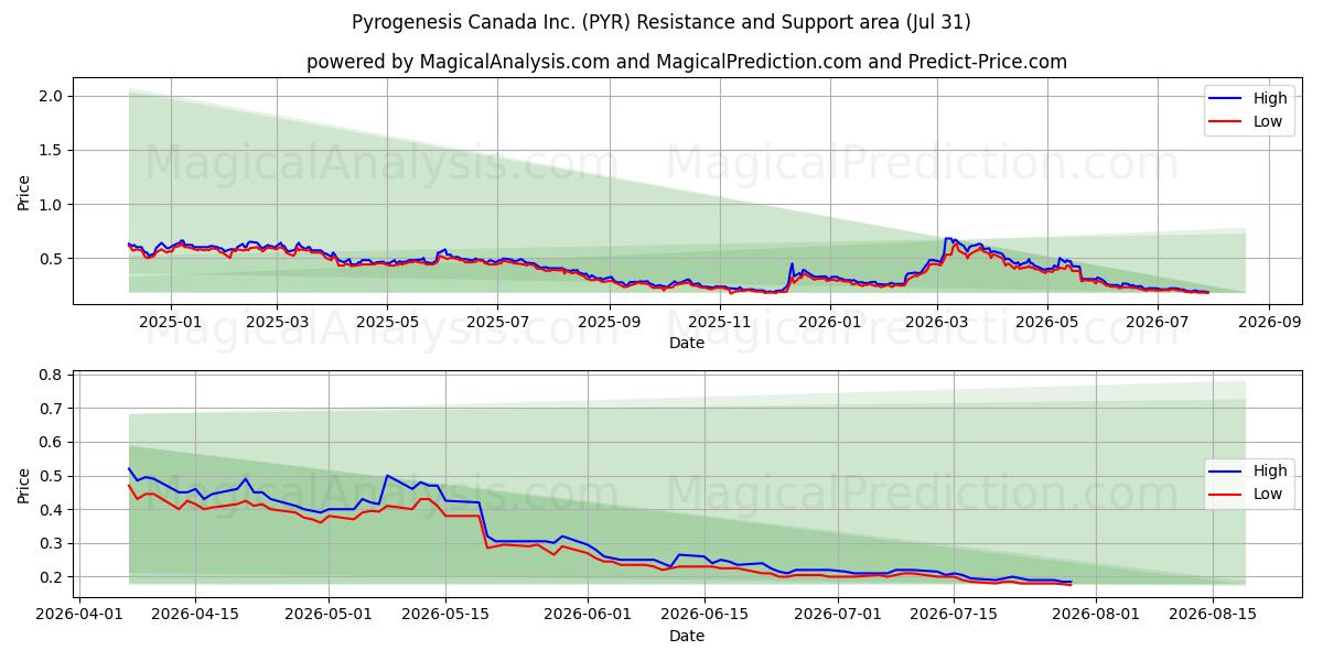  Pyrogenesis Canada Inc. (PYR) Support and Resistance area (30 Jul) 
