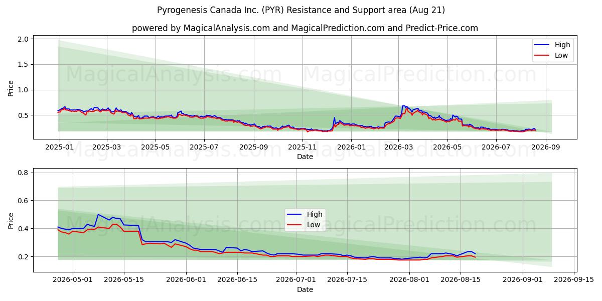  Pyrogenesis Canada Inc. (PYR) Support and Resistance area (20 Aug) 