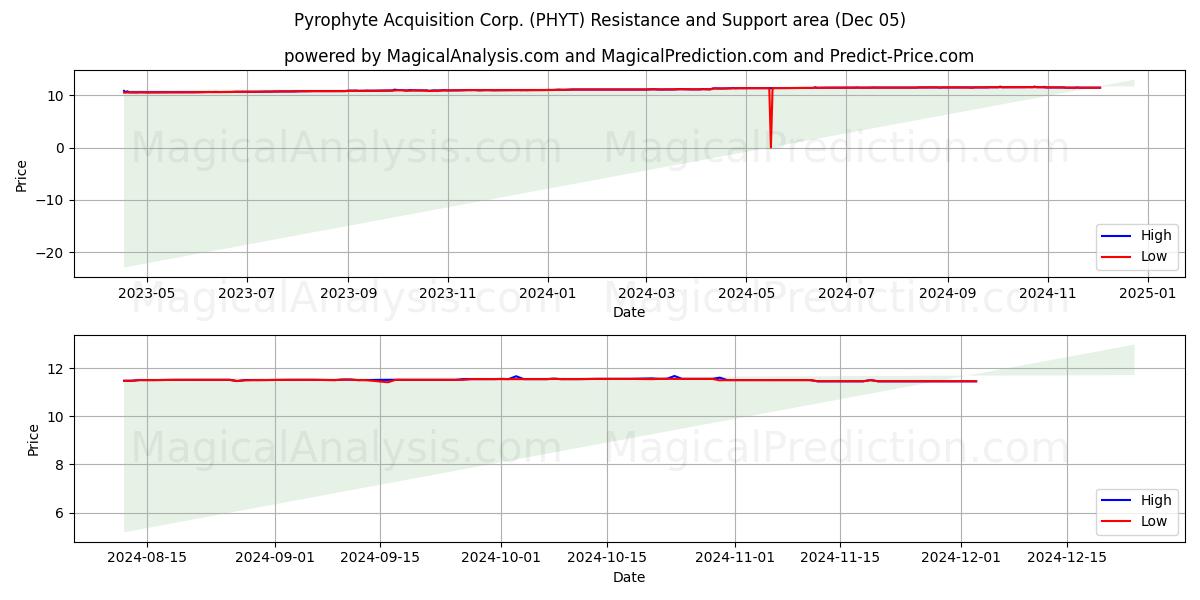  Pyrophyte Acquisition Corp. (PHYT) Support and Resistance area (05 Dec) 