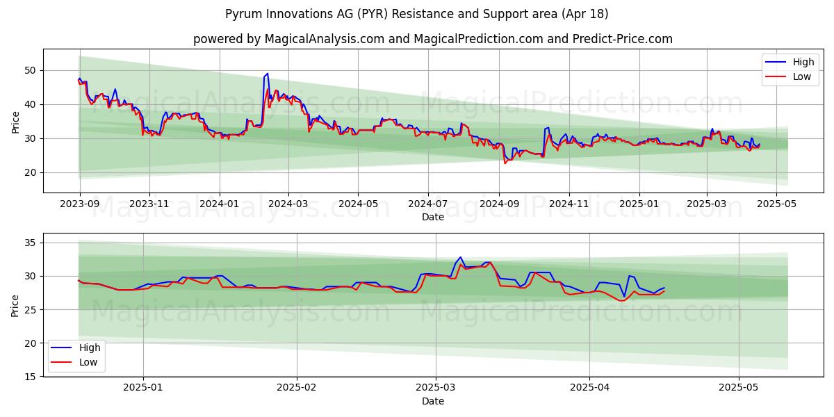  Pyrum Innovations AG (PYR) Support and Resistance area (18 Apr) 