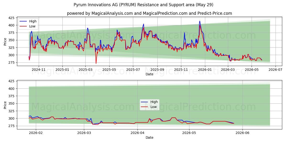  Pyrum Innovations AG (PYRUM) Support and Resistance area (28 May) 