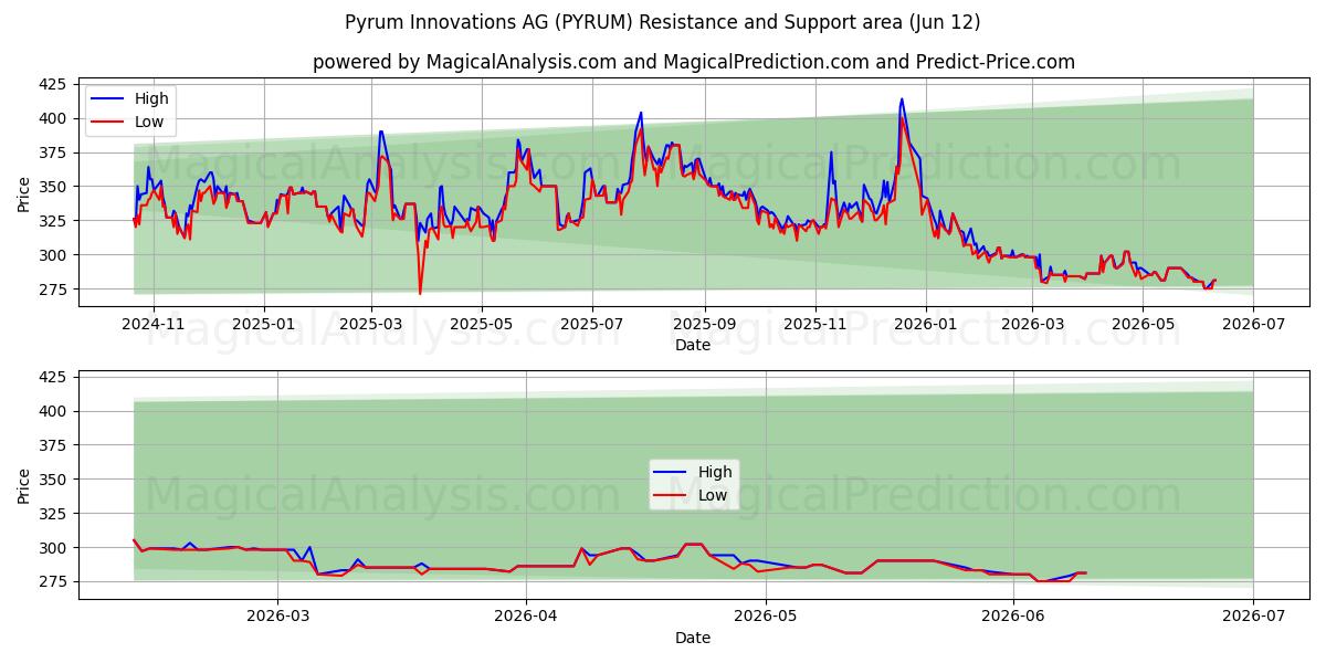 Pyrum Innovations AG (PYRUM) Support and Resistance area (11 Jun) 