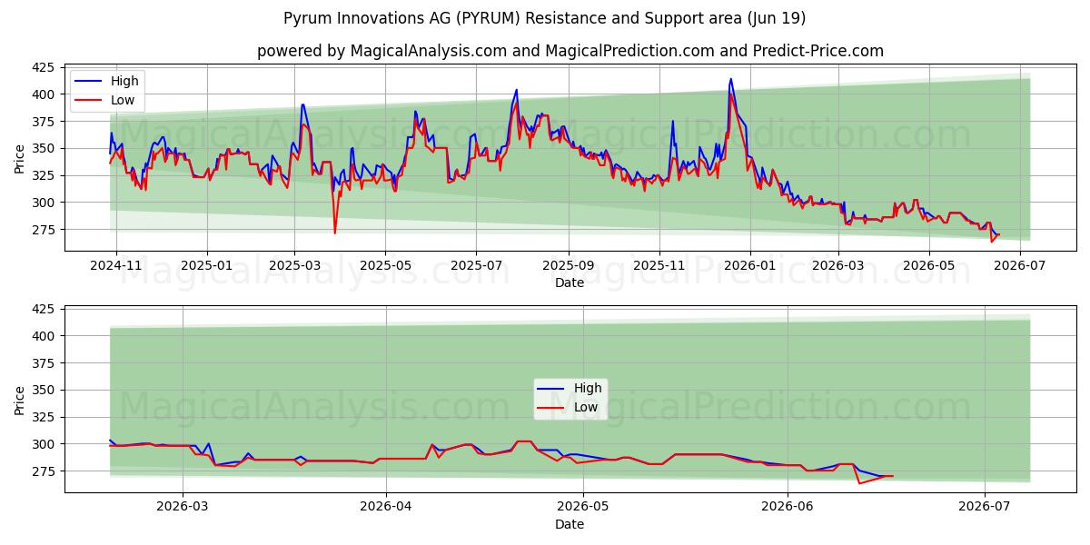  Pyrum Innovations AG (PYRUM) Support and Resistance area (18 Jun) 