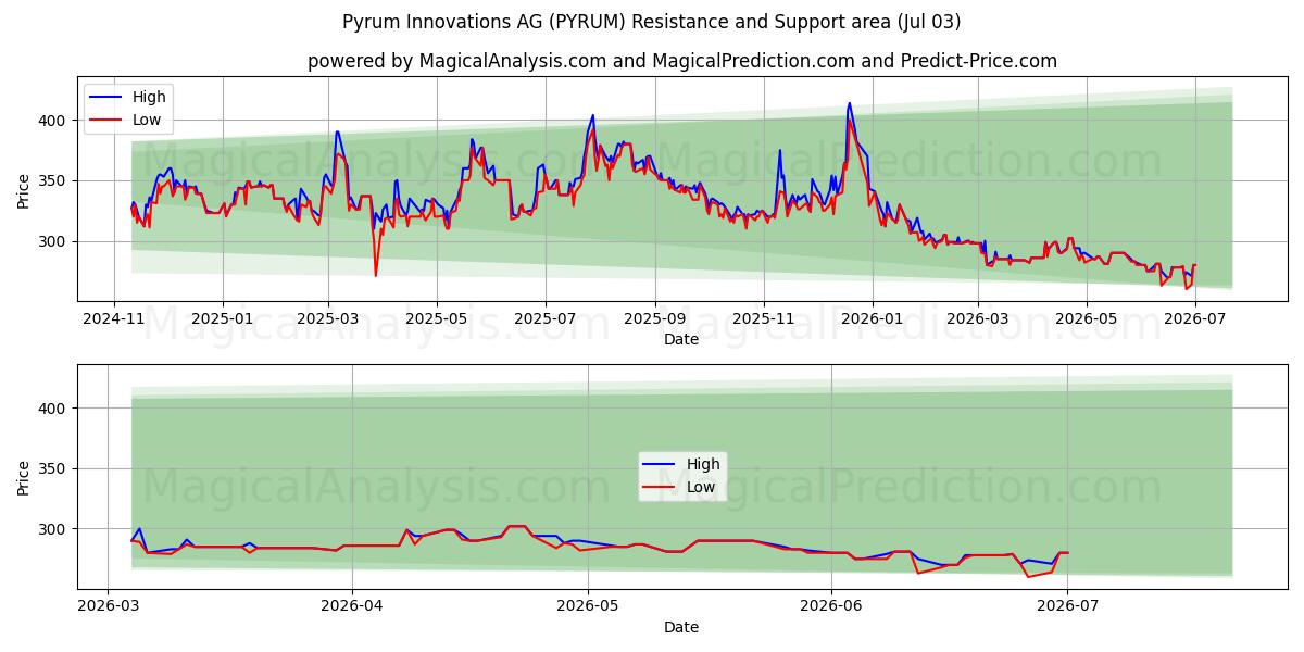 Pyrum Innovations AG (PYRUM) Support and Resistance area (02 Jul) 