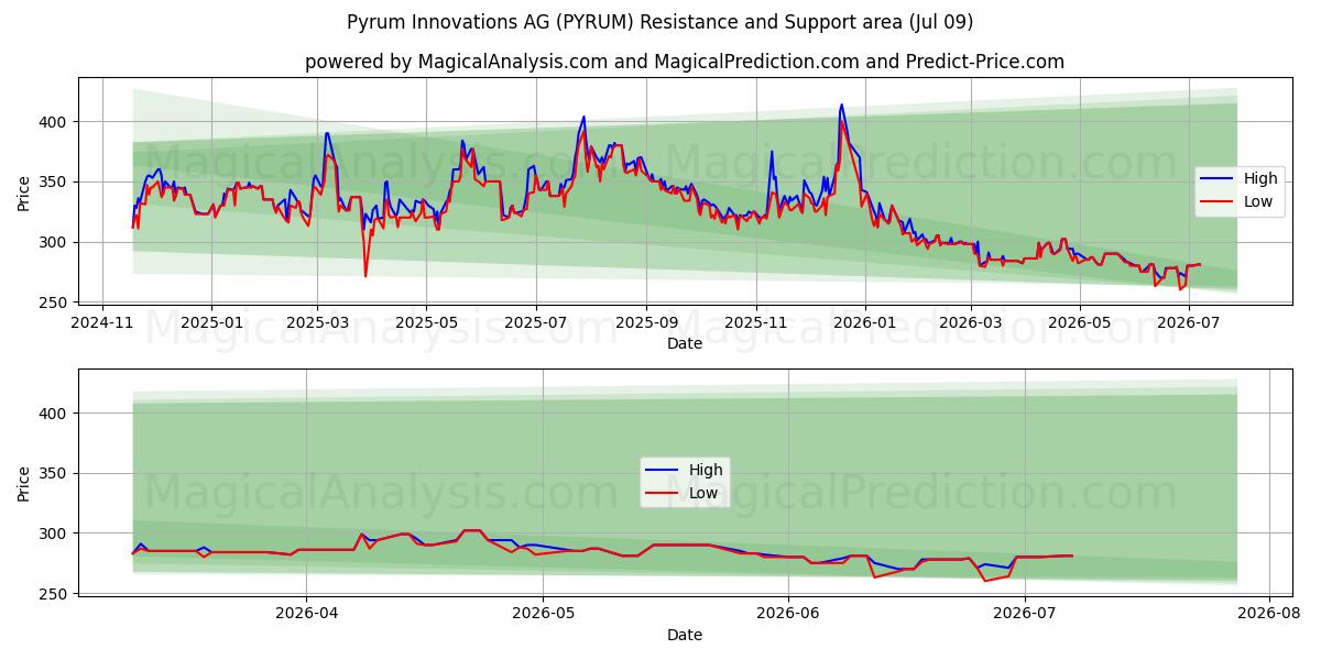  Pyrum Innovations AG (PYRUM) Support and Resistance area (08 Jul) 