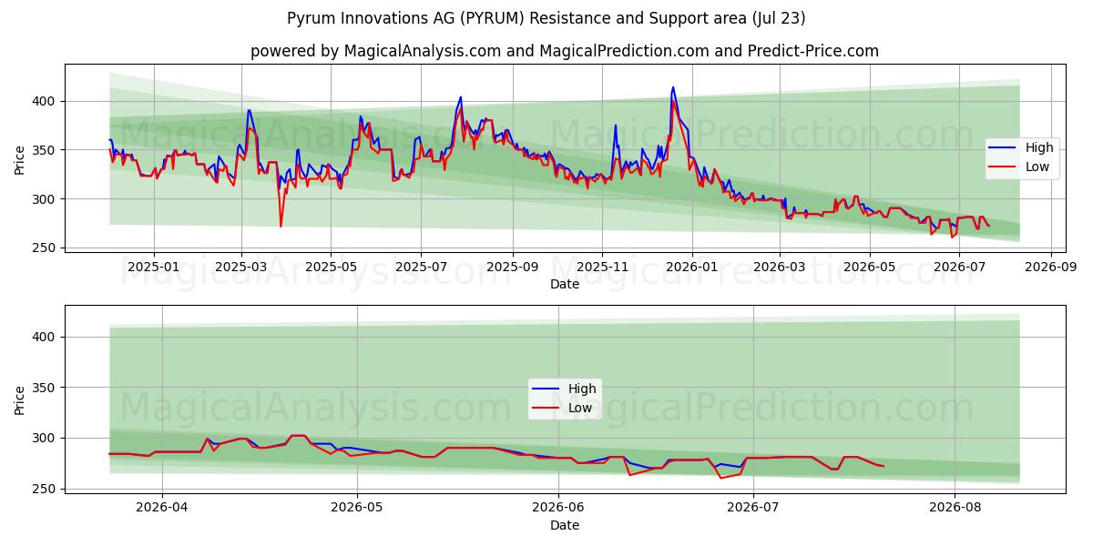  Pyrum Innovations AG (PYRUM) Support and Resistance area (22 Jul) 