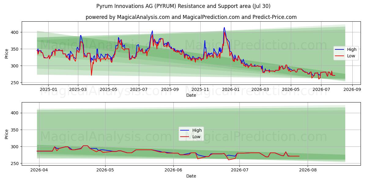  Pyrum Innovations AG (PYRUM) Support and Resistance area (29 Jul) 