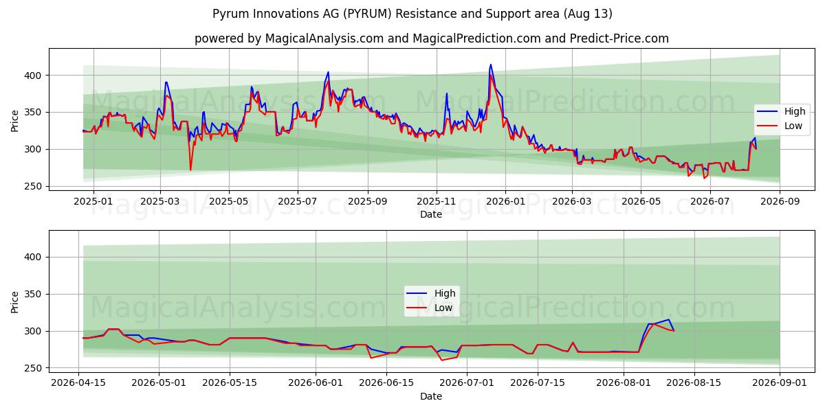  Pyrum Innovations AG (PYRUM) Support and Resistance area (12 Aug) 