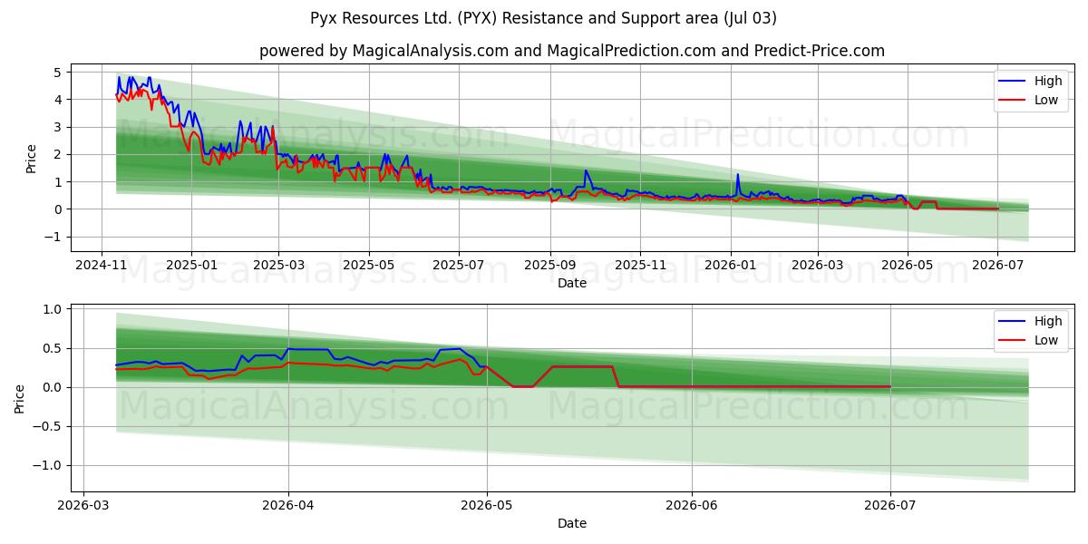  Pyx Resources Ltd. (PYX) Support and Resistance area (02 Jul) 