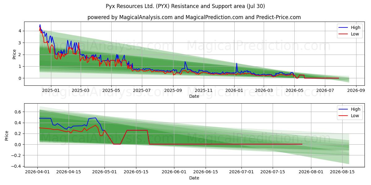  Pyx Resources Ltd. (PYX) Support and Resistance area (29 Jul) 