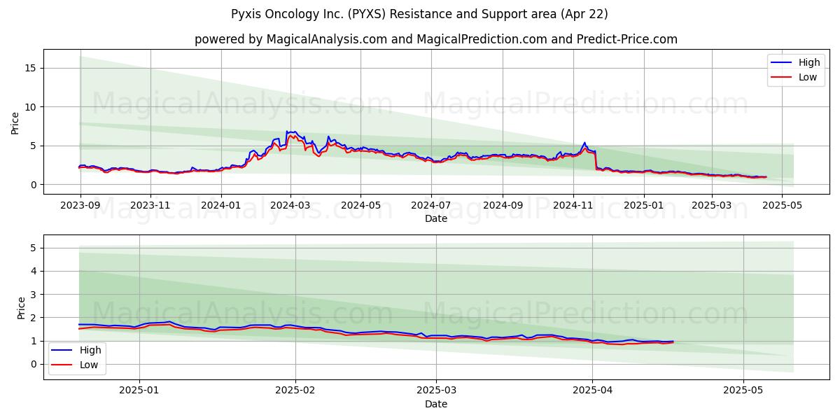  Pyxis Oncology Inc. (PYXS) Support and Resistance area (22 Apr) 