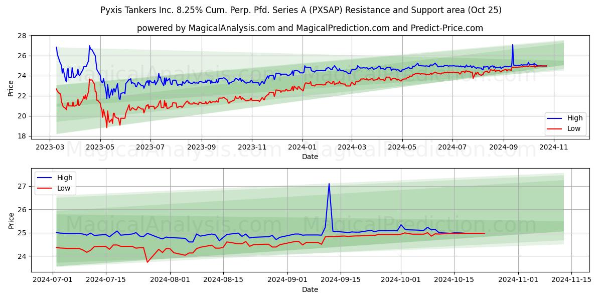  Pyxis Tankers Inc. 8.25% Cum. Perp. Pfd. Series A (PXSAP) Support and Resistance area (25 Oct) 