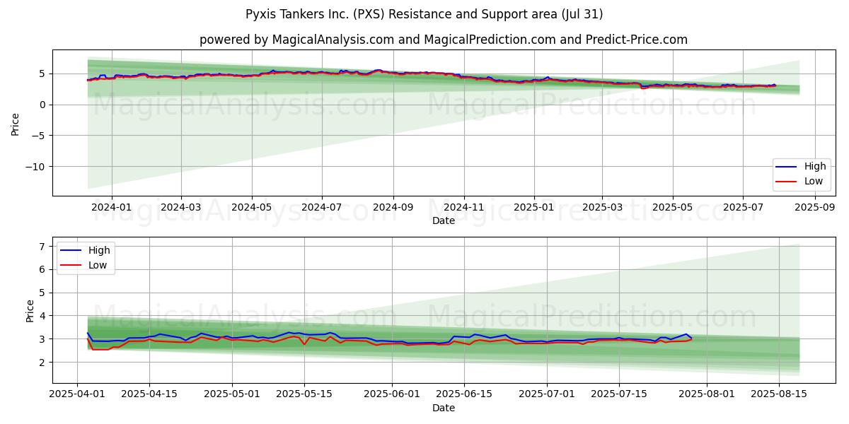  Pyxis Tankers Inc. (PXS) Support and Resistance area (30 Jul) 