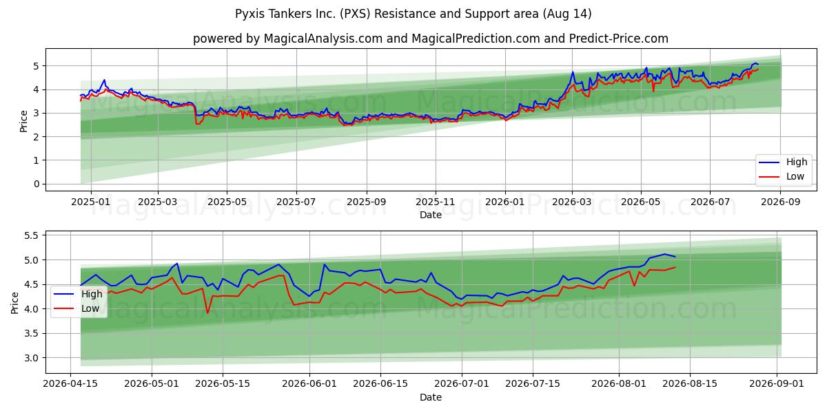  Pyxis Tankers Inc. (PXS) Support and Resistance area (13 Aug) 