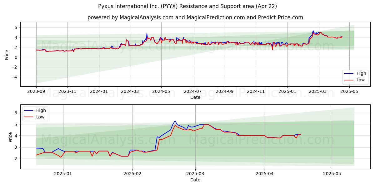  Pyxus International Inc. (PYYX) Support and Resistance area (22 Apr) 