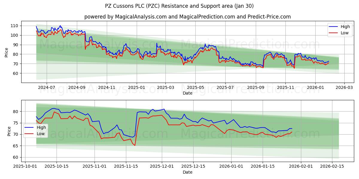  PZ Cussons PLC (PZC) Support and Resistance area (29 Jan) 