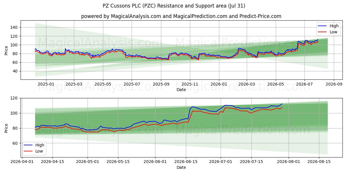  PZ Cussons PLC (PZC) Support and Resistance area (30 Jul) 