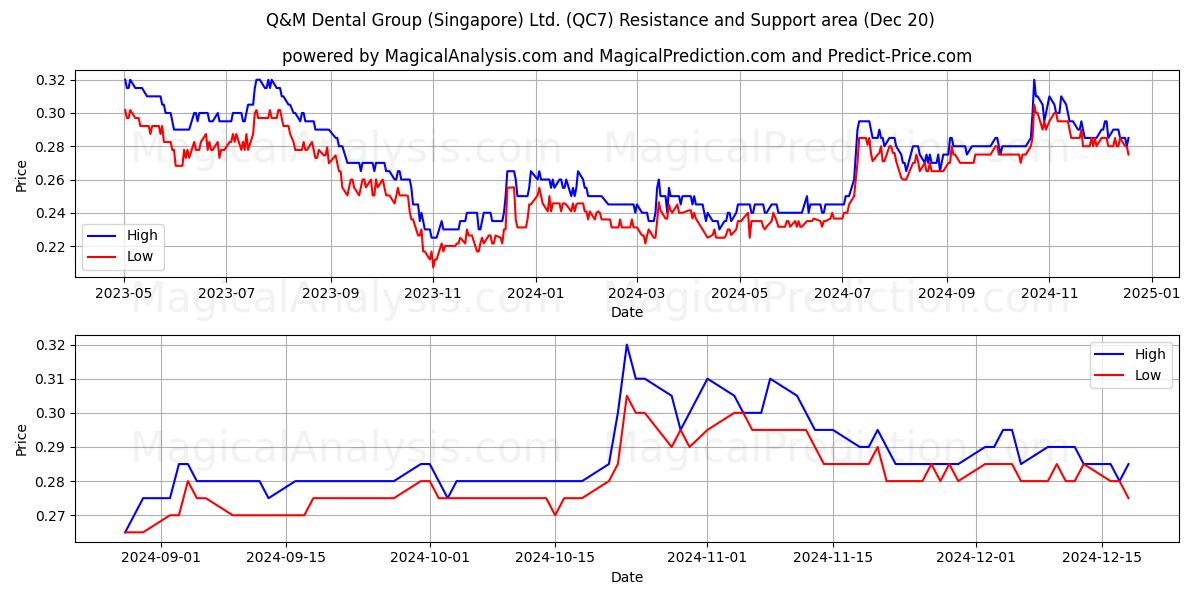  Q&M Dental Group (Singapore) Ltd. (QC7) Support and Resistance area (20 Dec) 