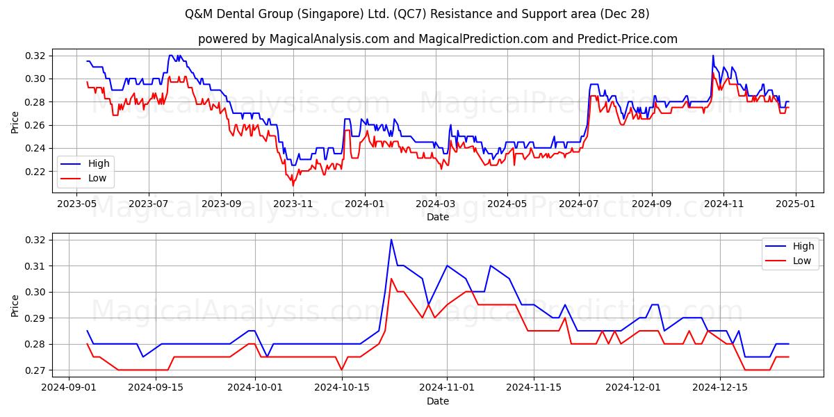  Q&M Dental Group (Singapore) Ltd. (QC7) Support and Resistance area (28 Dec) 