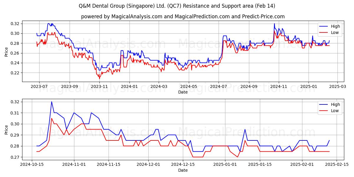  Q&M Dental Group (Singapore) Ltd. (QC7) Support and Resistance area (04 Feb) 