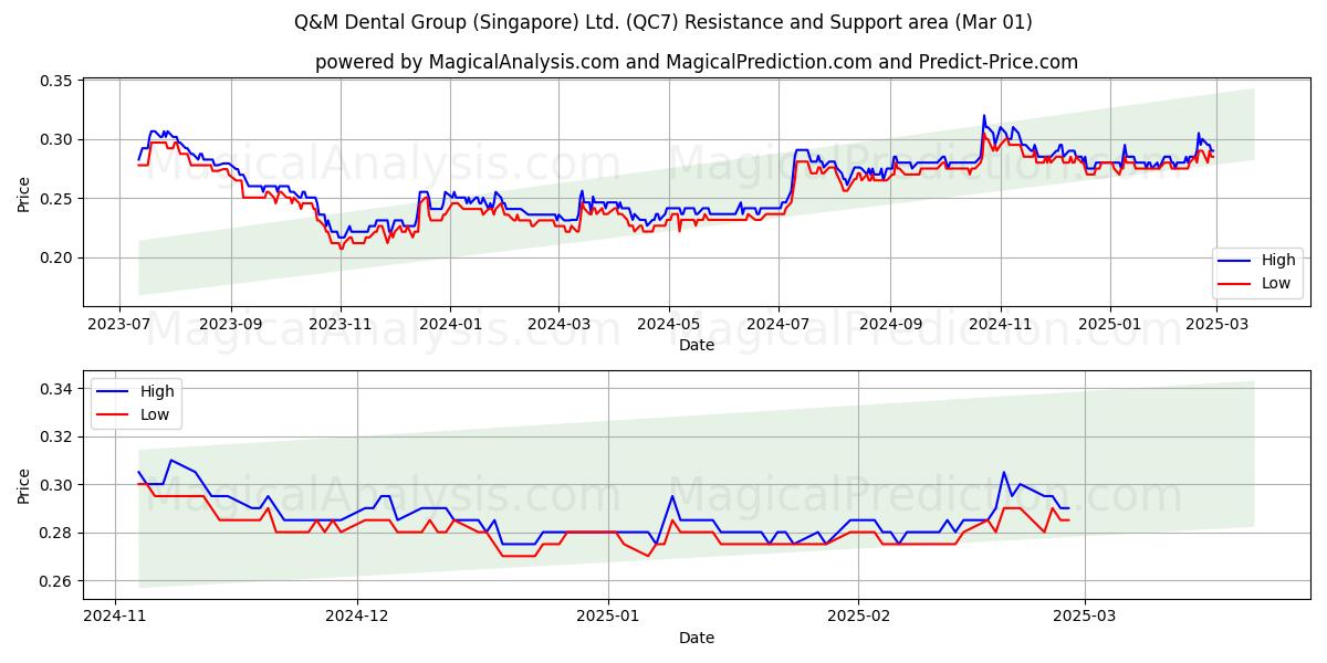  Q&M Dental Group (Singapore) Ltd. (QC7) Support and Resistance area (01 Mar) 