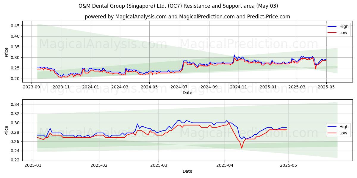 Q&M Dental Group (Singapore) Ltd. (QC7) Support and Resistance area (03 May) Q&M Dental Group (Singapore) Ltd. (QC7) Support and Resistance area (03 May)