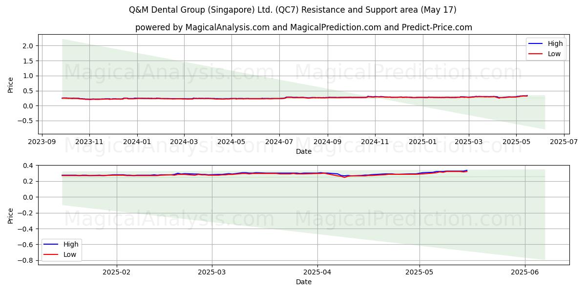 Q&M Dental Group (Singapore) Ltd. (QC7) Support and Resistance area (17 May) 