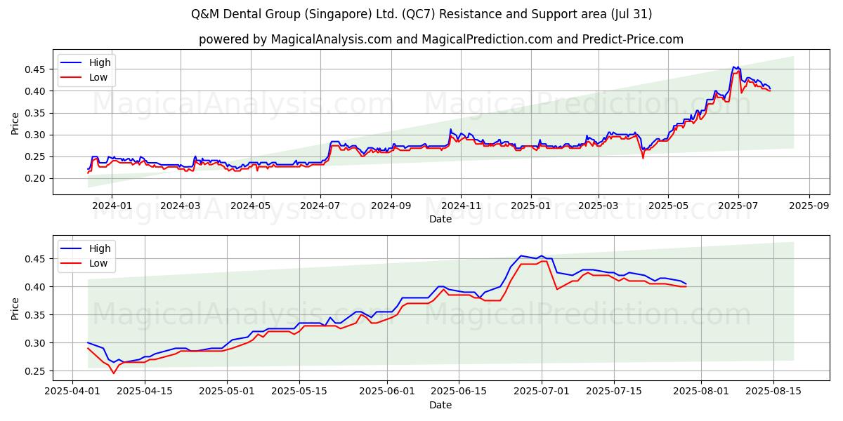  Q&M Dental Group (Singapore) Ltd. (QC7) Support and Resistance area (30 Jul) 