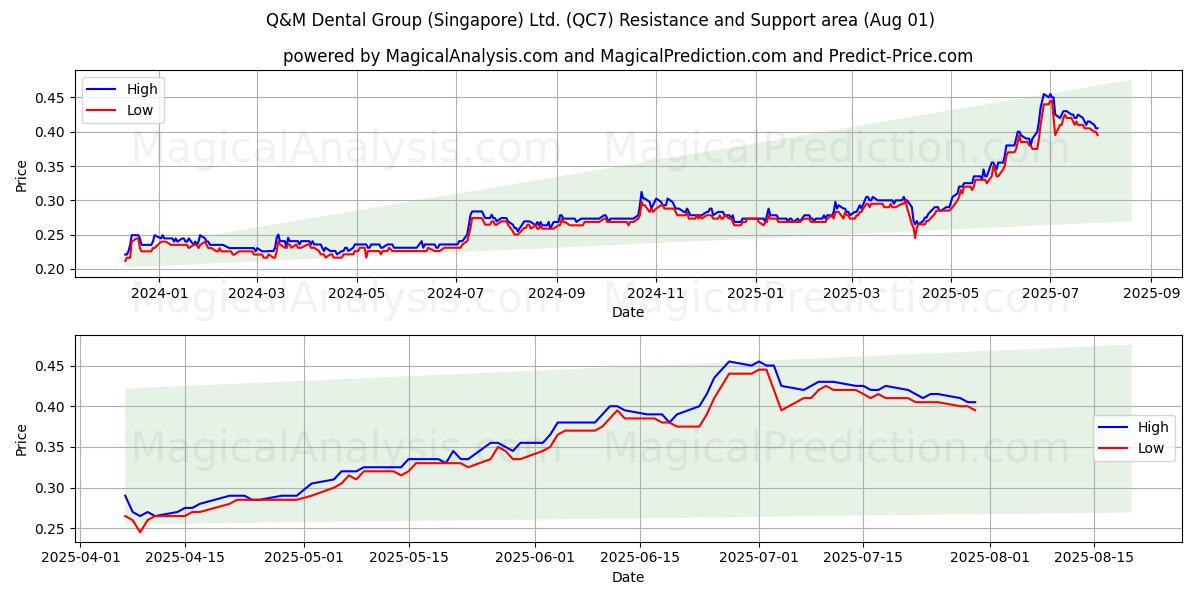  Q&M Dental Group (Singapore) Ltd. (QC7) Support and Resistance area (31 Jul) 