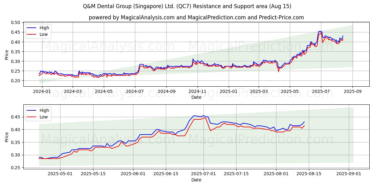  Q&M Dental Group (Singapore) Ltd. (QC7) Support and Resistance area (14 Aug) 