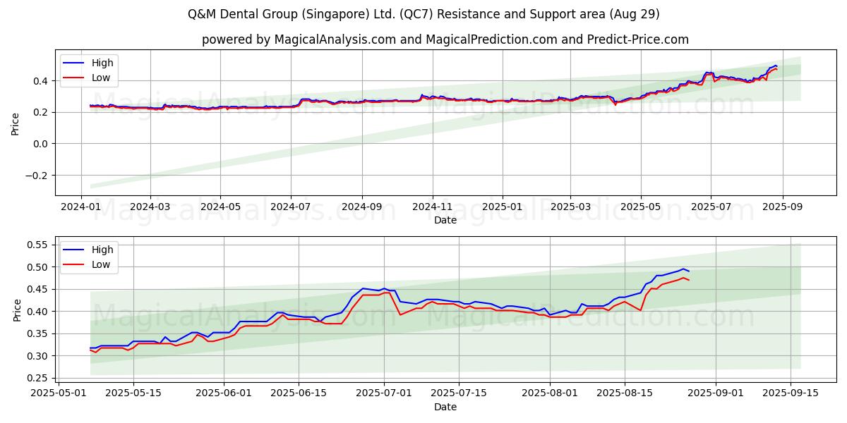  Q&M Dental Group (Singapore) Ltd. (QC7) Support and Resistance area (28 Aug) 