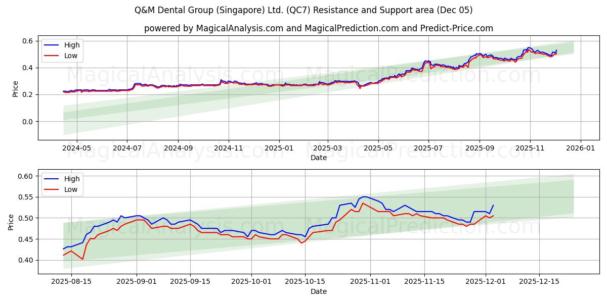  Q&M Dental Group (Singapore) Ltd. (QC7) Support and Resistance area (04 Dec) 