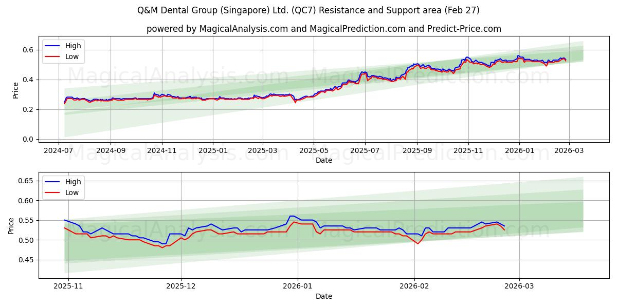  Q&M Dental Group (Singapore) Ltd. (QC7) Support and Resistance area (26 Feb) 