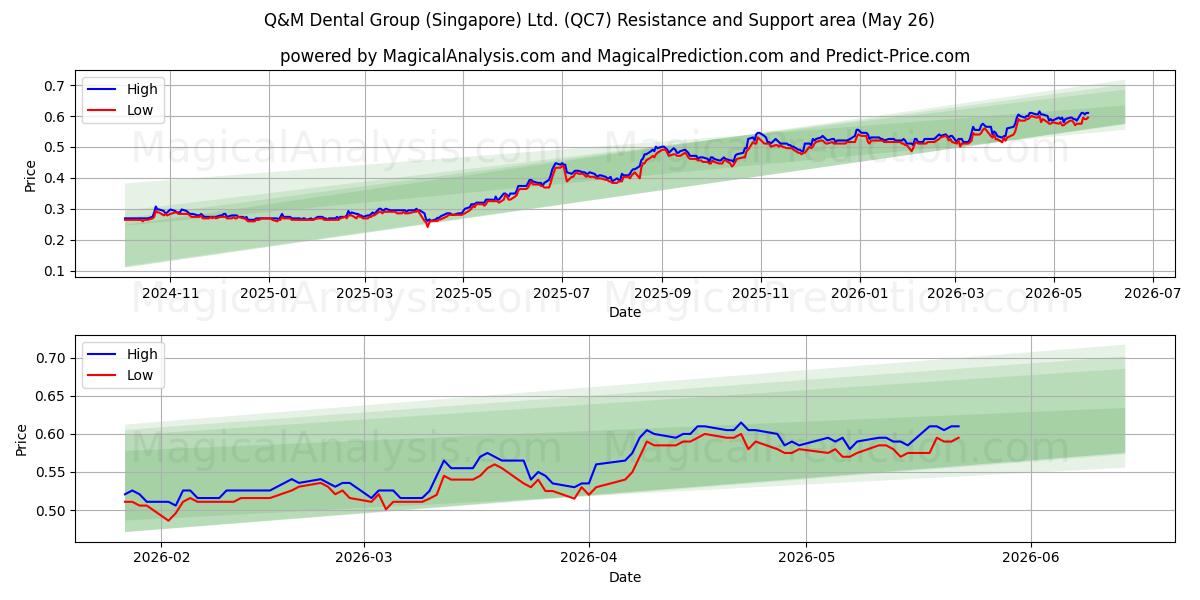  Q&M Dental Group (Singapore) Ltd. (QC7) Support and Resistance area (25 May) 