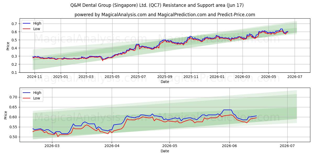  Q&M Dental Group (Singapore) Ltd. (QC7) Support and Resistance area (11 Jun) 