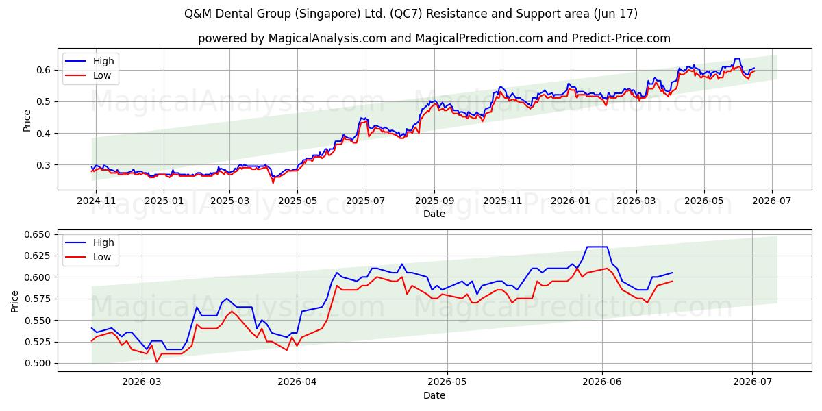  Q&M Dental Group (Singapore) Ltd. (QC7) Support and Resistance area (16 Jun) 