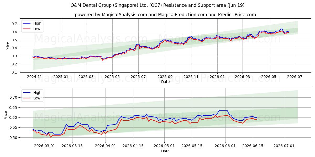  Q&M Dental Group (Singapore) Ltd. (QC7) Support and Resistance area (18 Jun) 